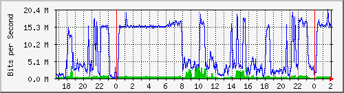 10.178.0.4_ether7-ptp Traffic Graph