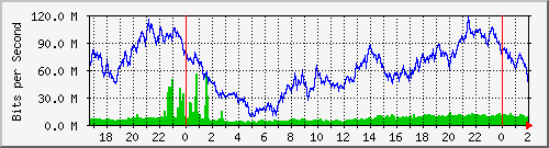 192.168.35.30_bridgelan Traffic Graph