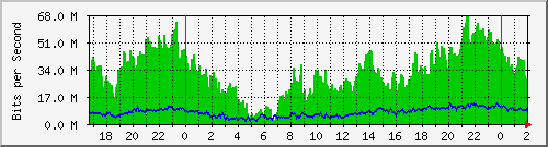 192.168.35.30_ether10-enlace_gramilla Traffic Graph