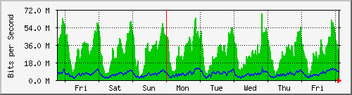 week