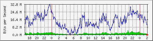 192.168.35.30_ether3-ec-cx-a Traffic Graph
