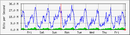 week