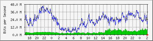 192.168.35.30_ether4-ec-cx-ne Traffic Graph