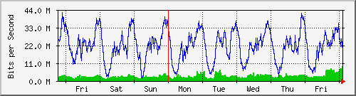 week