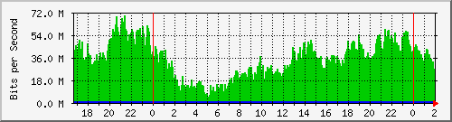 192.168.35.30_ether6-enlacepozohondo Traffic Graph
