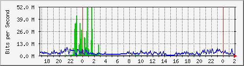 192.168.35.30_ether7-red_interna Traffic Graph