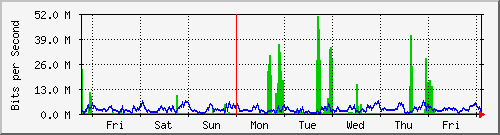 week
