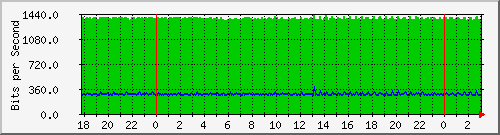 192.168.35.30_ether8-enlacepozuelos Traffic Graph