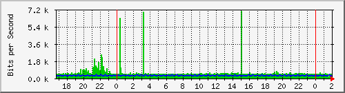 192.168.35.30_ether9-vinara Traffic Graph