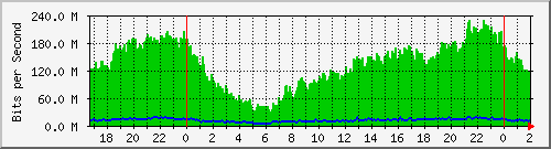 181.209.77.10_bonding Traffic Graph