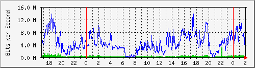 181.209.77.10_bridgelan Traffic Graph