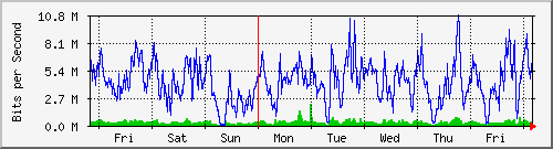 week
