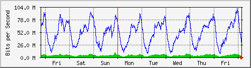 week