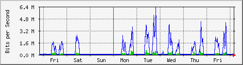 week