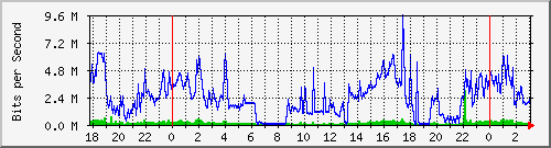 181.209.77.10_ether4-mr-cx-b_switch_mr Traffic Graph