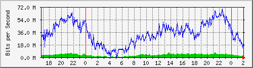 181.209.77.10_ether5-clodomirasur Traffic Graph