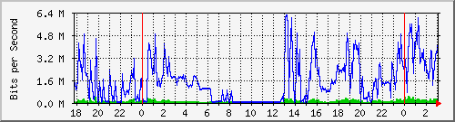 181.209.77.10_ether7-mr-cx-c Traffic Graph