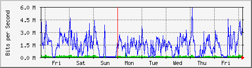 week