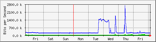 week