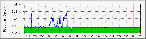 181.209.77.10_vlan-publicas-clodomira Traffic Graph