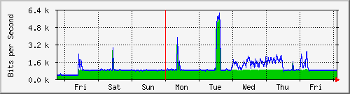 week