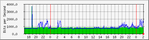 181.209.77.10_vlan-publicas-clodomirasecc-xculto Traffic Graph