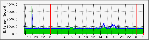 181.209.77.10_vlan1-150 Traffic Graph