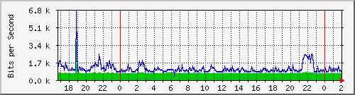 181.209.77.10_vlaninternet-aantaje Traffic Graph