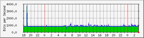 181.209.77.10_vlaninternet-estacionsimbolar Traffic Graph