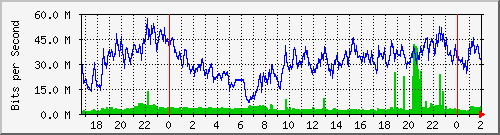 192.168.4.68_bridgelan Traffic Graph