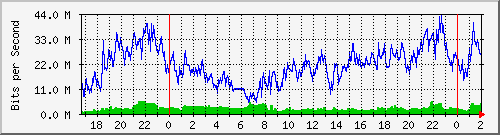 192.168.4.68_ether2-edgeswitch Traffic Graph