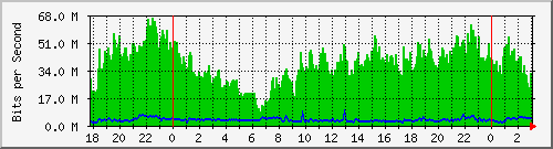 192.168.4.68_ether3-enlace_mr Traffic Graph