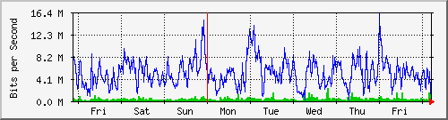 week