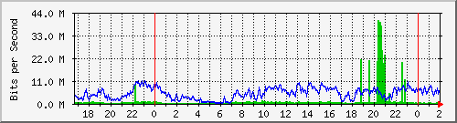 192.168.4.68_ether6-panel-m Traffic Graph