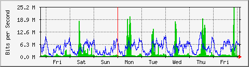 week