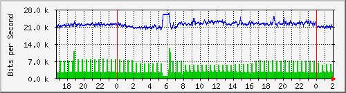192.168.4.68_ether7-panel-l Traffic Graph