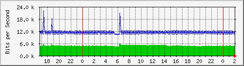 192.168.92.2_cpu_interface_for_slot_5_port_1 Traffic Graph