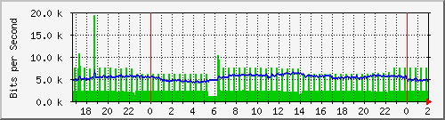 192.168.92.2_slot_0_port_10_gigabit_-_level Traffic Graph