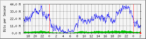 192.168.92.2_slot_0_port_11_gigabit_-_level Traffic Graph
