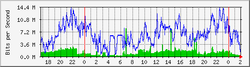 192.168.92.2_slot_0_port_13_gigabit_-_level Traffic Graph