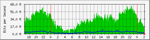 192.168.92.2_slot_0_port_1_gigabit_-_level Traffic Graph