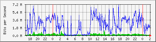 192.168.92.2_slot_0_port_5_gigabit_-_level Traffic Graph