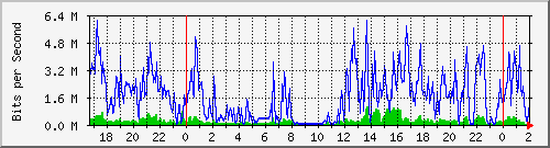 192.168.92.2_slot_0_port_6_gigabit_-_level Traffic Graph