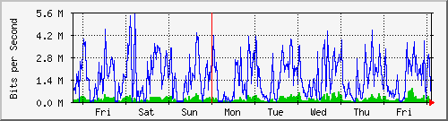 week