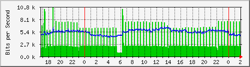 192.168.92.2_slot_0_port_7_gigabit_-_level Traffic Graph