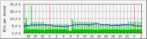 192.168.92.2_slot_0_port_8_gigabit_-_level Traffic Graph