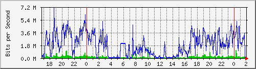 192.168.92.2_slot_0_port_9_gigabit_-_level Traffic Graph