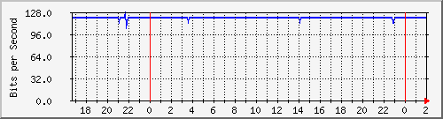 192.168.4.4_bridge-indep Traffic Graph