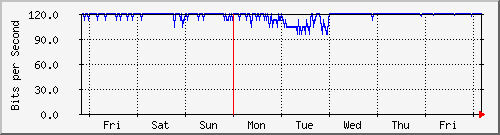 week