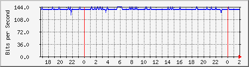 192.168.4.4_bridge-vlancontingencia-aattia Traffic Graph